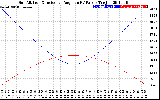 Solar PV/Inverter Performance Sun Altitude Angle & Sun Incidence Angle on PV Panels