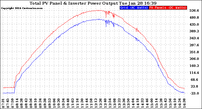 Solar PV/Inverter Performance PV Panel Power Output & Inverter Power Output