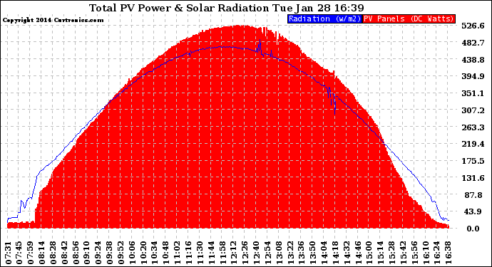 Solar PV/Inverter Performance Total PV Panel Power Output & Solar Radiation