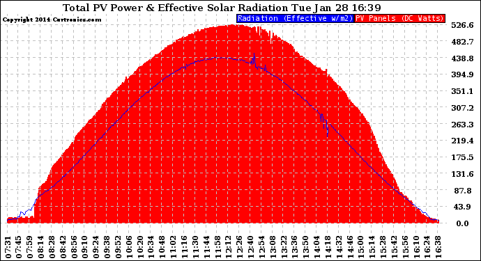 Solar PV/Inverter Performance Total PV Panel Power Output & Effective Solar Radiation