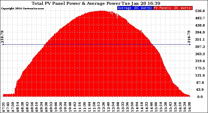 Solar PV/Inverter Performance Total PV Panel Power Output