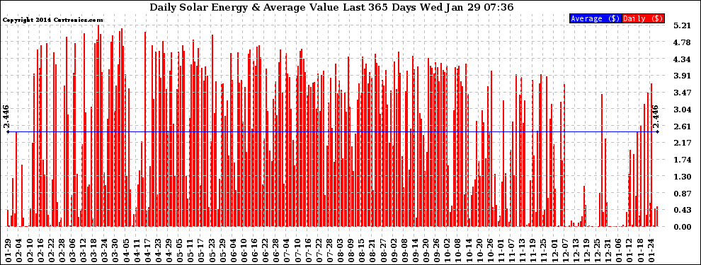 Solar PV/Inverter Performance Daily Solar Energy Production Value Last 365 Days