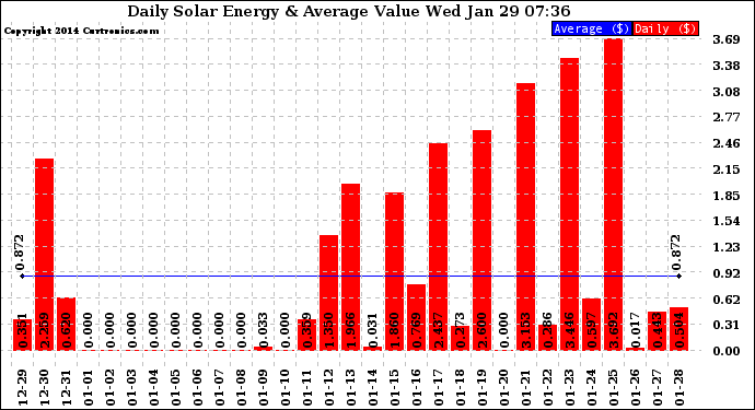 Solar PV/Inverter Performance Daily Solar Energy Production Value