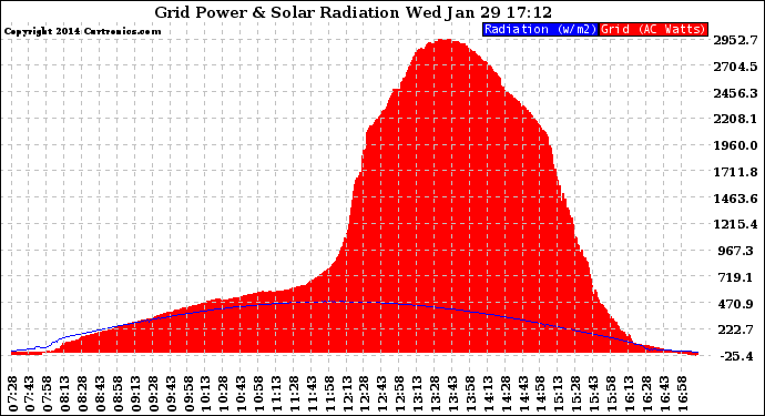 Solar PV/Inverter Performance Grid Power & Solar Radiation