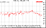 Solar PV/Inverter Performance Grid Voltage