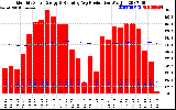 Solar PV/Inverter Performance Monthly Solar Energy Production Running Average