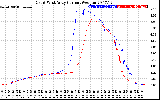 Solar PV/Inverter Performance Photovoltaic Panel Current Output