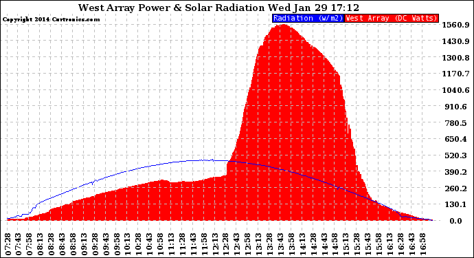 Solar PV/Inverter Performance West Array Power Output & Solar Radiation