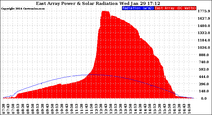 Solar PV/Inverter Performance East Array Power Output & Solar Radiation