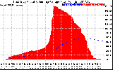 Solar PV/Inverter Performance East Array Actual & Running Average Power Output