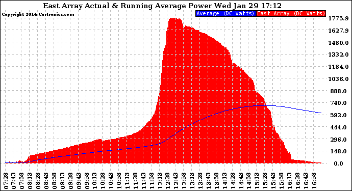 Solar PV/Inverter Performance East Array Actual & Running Average Power Output