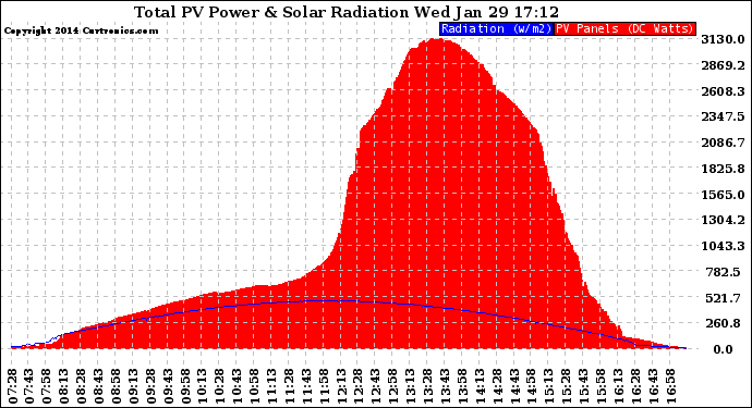 Solar PV/Inverter Performance Total PV Panel Power Output & Solar Radiation