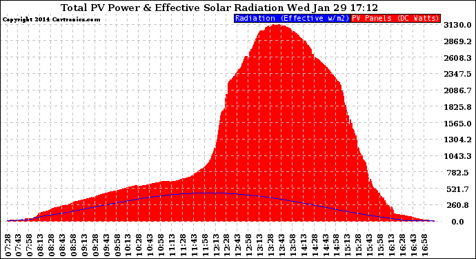 Solar PV/Inverter Performance Total PV Panel Power Output & Effective Solar Radiation