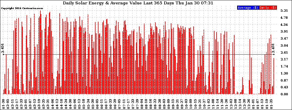 Solar PV/Inverter Performance Daily Solar Energy Production Value Last 365 Days