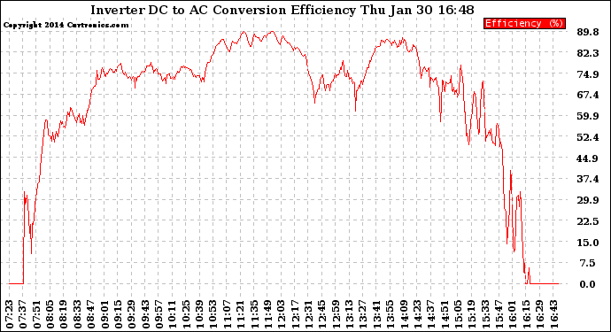 Solar PV/Inverter Performance Inverter DC to AC Conversion Efficiency