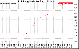 Solar PV/Inverter Performance Daily Energy Production