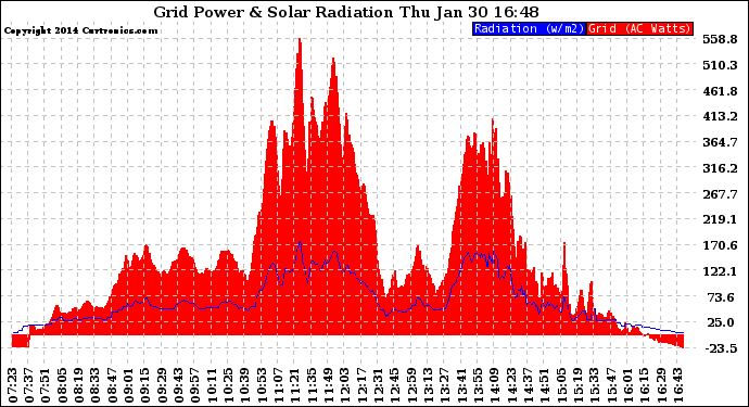 Solar PV/Inverter Performance Grid Power & Solar Radiation