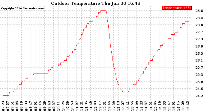 Solar PV/Inverter Performance Outdoor Temperature