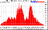 Solar PV/Inverter Performance Solar Radiation & Day Average per Minute