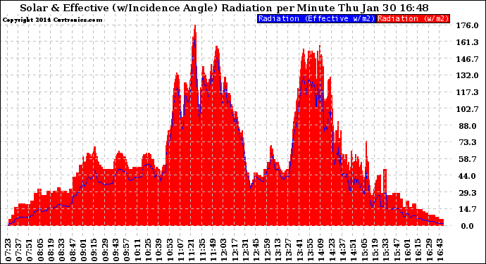 Solar PV/Inverter Performance Solar Radiation & Effective Solar Radiation per Minute