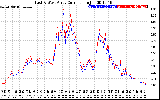 Solar PV/Inverter Performance Photovoltaic Panel Current Output