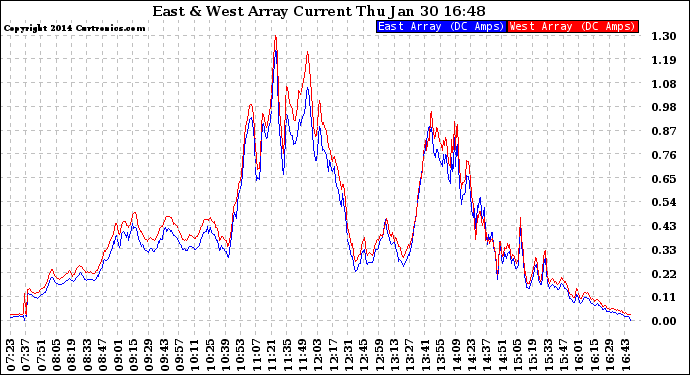 Solar PV/Inverter Performance Photovoltaic Panel Current Output