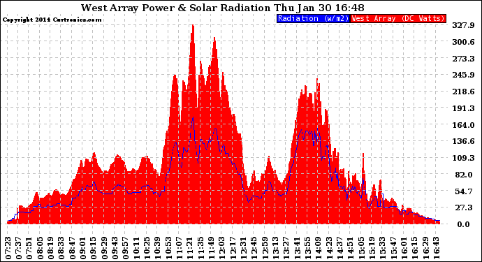 Solar PV/Inverter Performance West Array Power Output & Solar Radiation