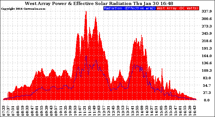 Solar PV/Inverter Performance West Array Power Output & Effective Solar Radiation