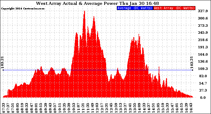 Solar PV/Inverter Performance West Array Actual & Average Power Output