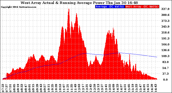 Solar PV/Inverter Performance West Array Actual & Running Average Power Output