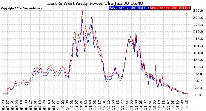 Solar PV/Inverter Performance Photovoltaic Panel Power Output