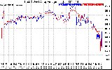 Solar PV/Inverter Performance Photovoltaic Panel Voltage Output