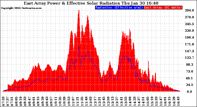 Solar PV/Inverter Performance East Array Power Output & Effective Solar Radiation