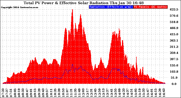 Solar PV/Inverter Performance Total PV Panel Power Output & Effective Solar Radiation