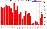 Solar PV/Inverter Performance Weekly Solar Energy Production