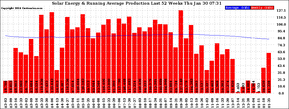 Solar PV/Inverter Performance Weekly Solar Energy Production Running Average Last 52 Weeks