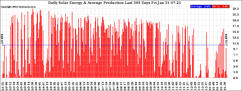 Solar PV/Inverter Performance Daily Solar Energy Production Last 365 Days