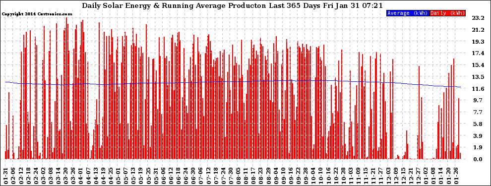 Solar PV/Inverter Performance Daily Solar Energy Production Running Average Last 365 Days