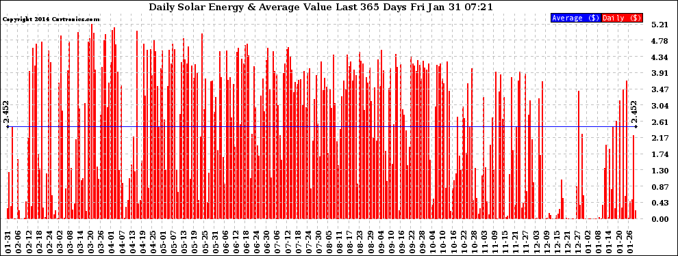 Solar PV/Inverter Performance Daily Solar Energy Production Value Last 365 Days