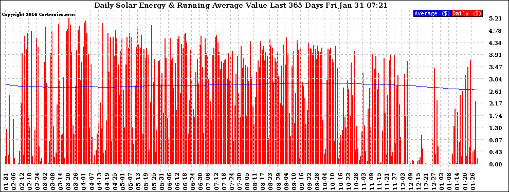 Solar PV/Inverter Performance Daily Solar Energy Production Value Running Average Last 365 Days