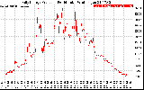 Solar PV/Inverter Performance Daily Energy Production Per Minute