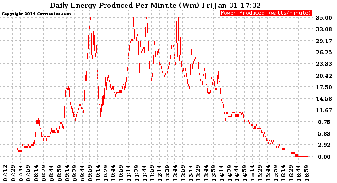 Solar PV/Inverter Performance Daily Energy Production Per Minute