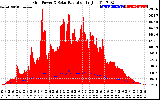 Solar PV/Inverter Performance Grid Power & Solar Radiation