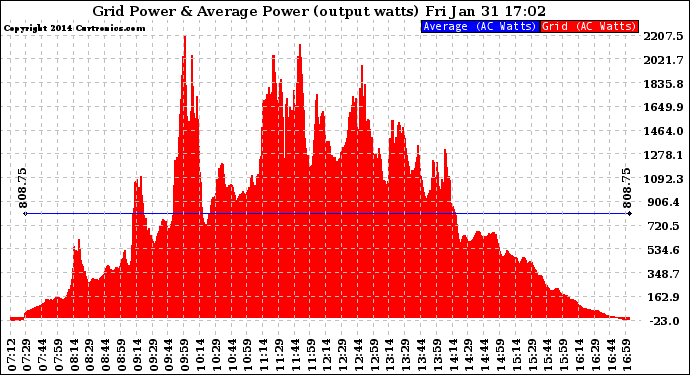 Solar PV/Inverter Performance Inverter Power Output