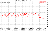 Solar PV/Inverter Performance Grid Voltage