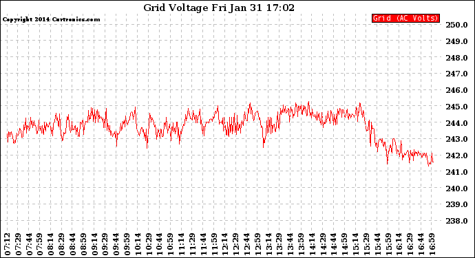 Solar PV/Inverter Performance Grid Voltage