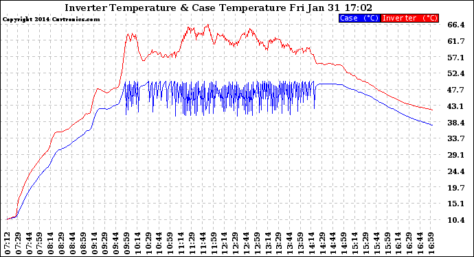 Solar PV/Inverter Performance Inverter Operating Temperature