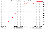 Solar PV/Inverter Performance Outdoor Temperature