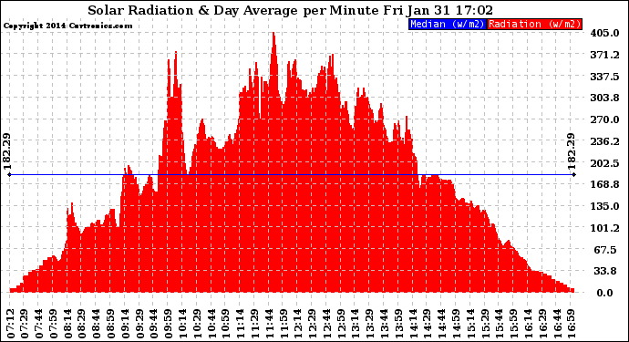 Solar PV/Inverter Performance Solar Radiation & Day Average per Minute