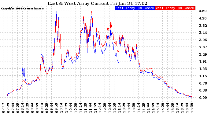 Solar PV/Inverter Performance Photovoltaic Panel Current Output